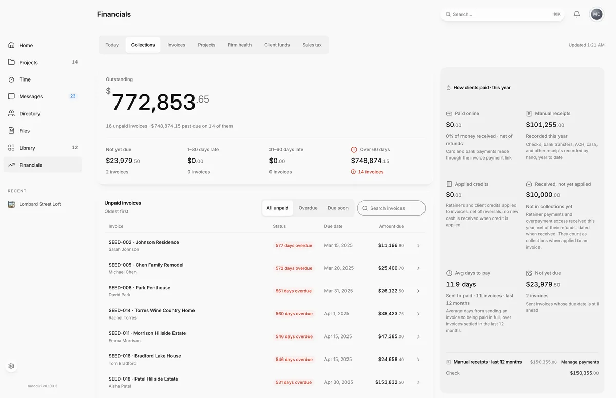 Financial Hub Collections tab with $772,853.65 outstanding split into aging buckets, a list of unpaid invoices by days overdue, and a How clients paid panel.