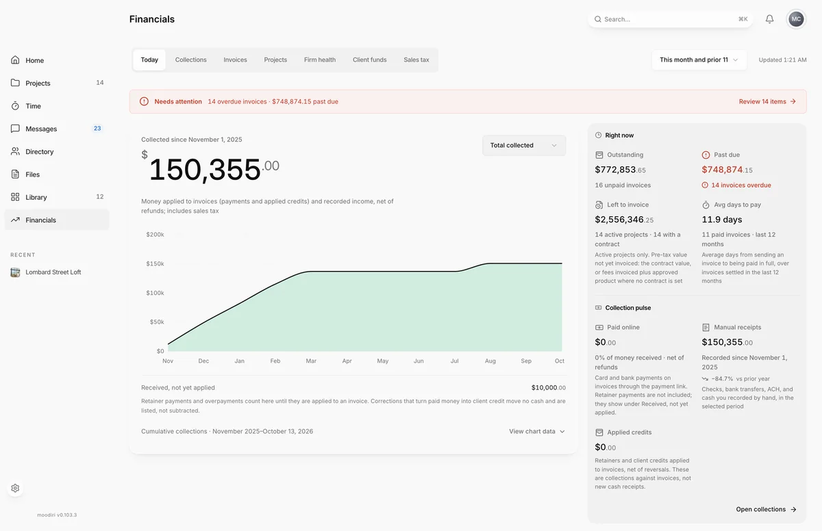 Financial Hub on the Today tab, with $150,355 collected on a cumulative chart and a Right now panel showing outstanding and past-due totals.