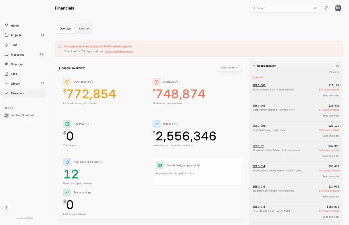Financials Overview with $772,854 outstanding, $748,874 overdue, a $2,556,346 pipeline and 12 average days to collect, beside a Needs attention list of overdue invoices.