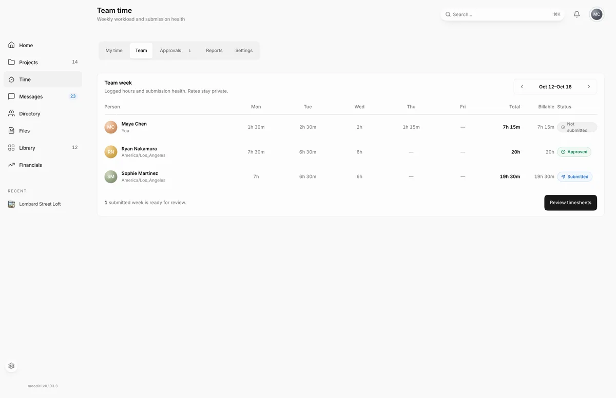Team time table for the current week with daily hours for Maya Chen, Ryan Nakamura and Sophie Martinez, their statuses, and a Review timesheets button.