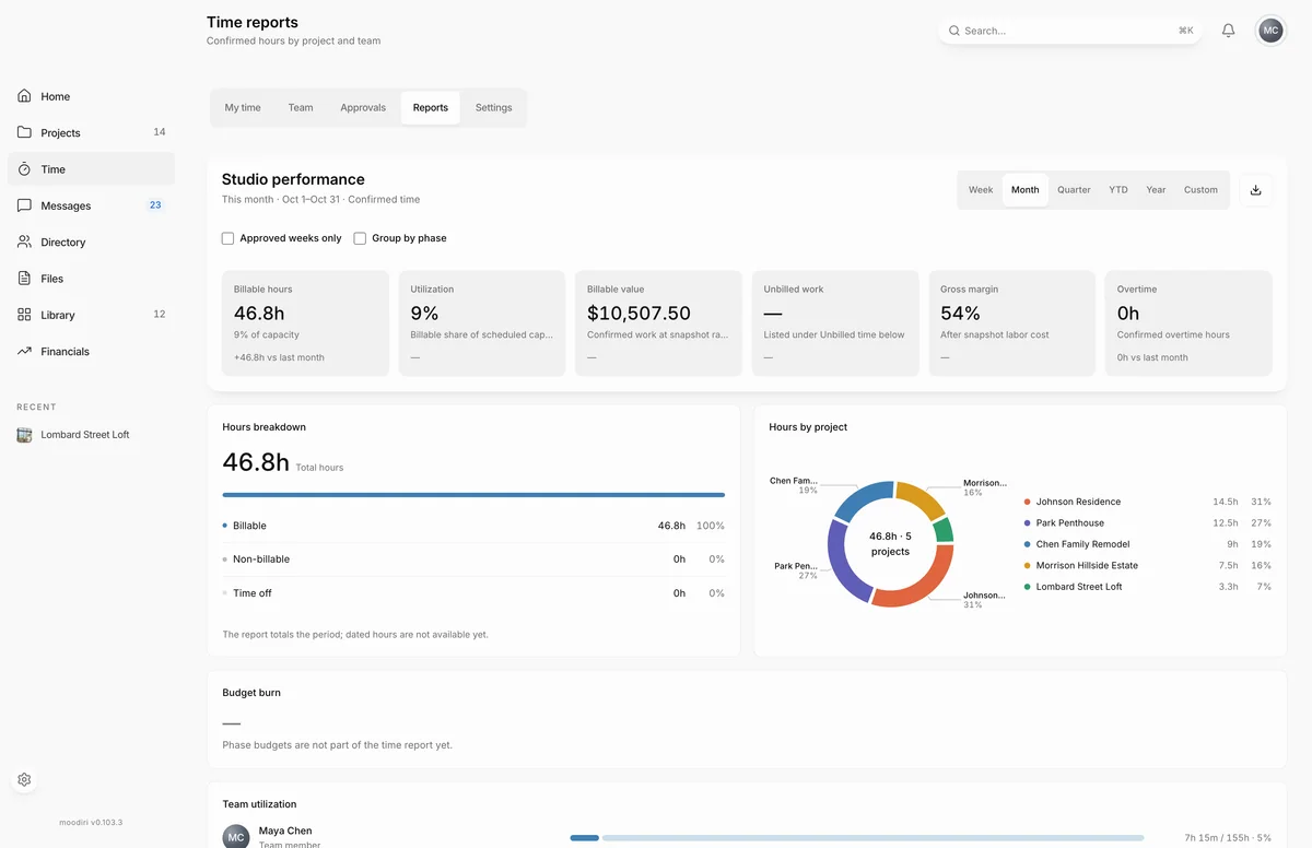 Time reports page with this month's studio performance, 46.8 billable hours and $10,507.50 billable value, an hours by project donut chart, and an export button.